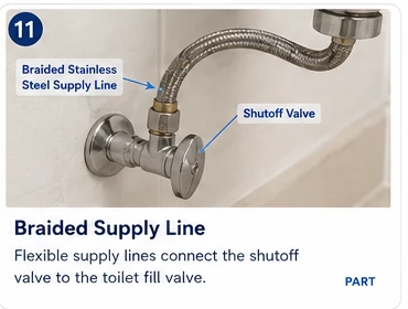 Braided toilet supply connector between a shutoff valve and fixture connection.